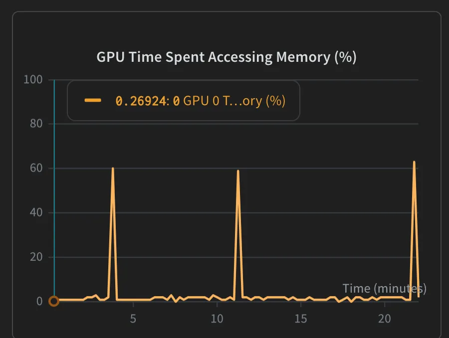 GPU time spent accessing memory: flat near zero with three isolated spikes to about 60 percent, spaced roughly seven minutes apart