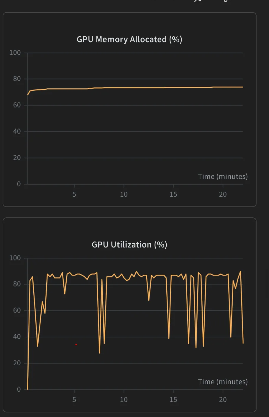Two stacked telemetry charts: GPU memory allocated holding flat at about 73 percent for the whole run, and GPU utilization oscillating between roughly 90 percent and sharp dips down to 13 to 40 percent