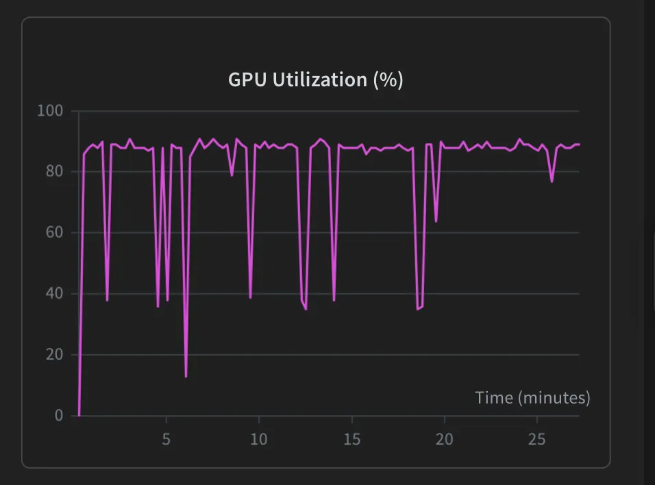 GPU utilization over a 27-minute stretch: a sawtooth holding near 90 percent with recurring sharp dips to 13 to 40 percent that thin out later in the run