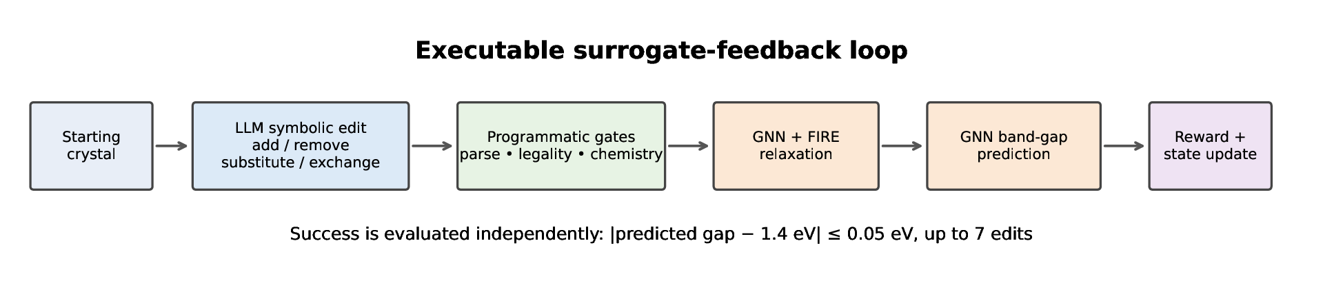 CreSTAL pipeline from an LLM symbolic edit through programmatic gates, GNN and FIRE relaxation, band-gap prediction, and reward state update.