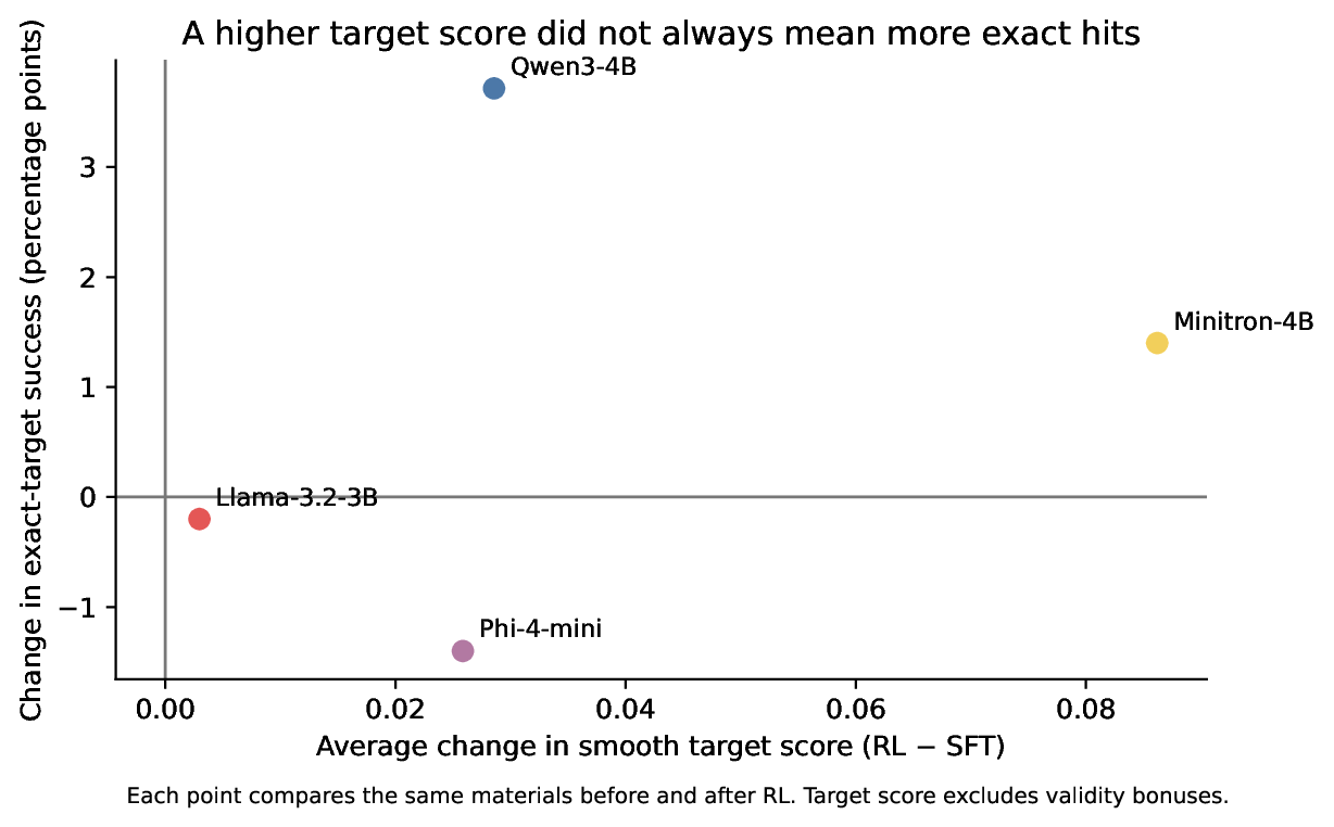 Scatter plot comparing changes in smooth target utility with changes in strict target success for Qwen3-4B, Minitron-4B, Llama-3.2-3B, and Phi-4-mini.
