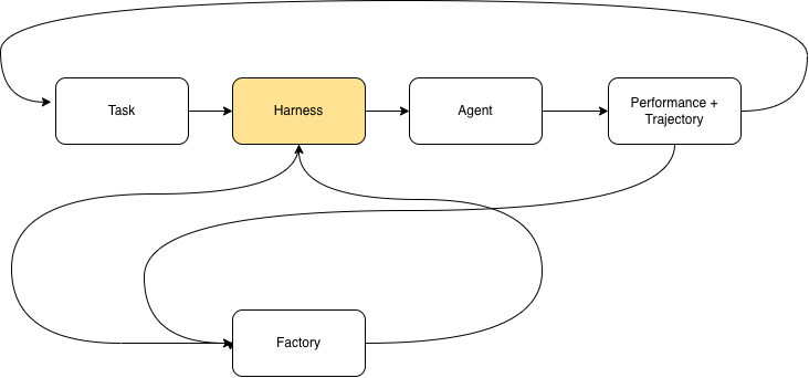 Architecture of the self-adapting agent harness, showing the decision agent, harness factory, environment feedback, and iterative harness updates